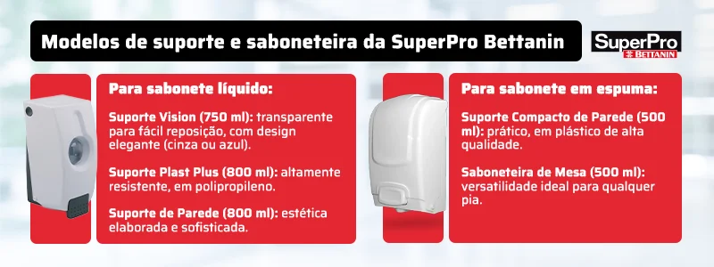 Modelos de suporte e saboneteira da SuperPro Bettanin. Para sabonete líquido: Suporte Vision (750 ml): transparente para fácil reposição, com design elegante (cinza ou azul). Suporte Plast Plus (800 ml): altamente resistente, em polipropileno. Suporte de Parede (800 ml): estética elaborada e sofisticada. Para sabonete em espuma:
Suporte Compacto de Parede (500 ml): prático, em plástico de alta qualidade.
Saboneteira de Mesa (500 ml): versatilidade ideal para qualquer pia.