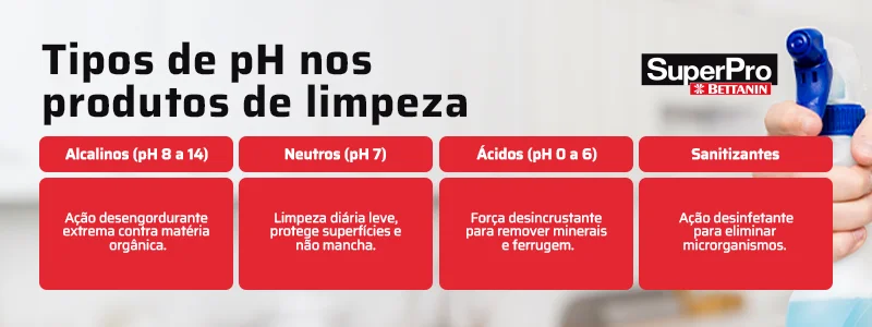 Tipos de pH nos produtos de limpeza. Alcalinos (pH 8 a 14): ação desengordurante extrema contra matéria orgânica. Neutros (pH 7): limpeza diária leve, protege superfícies e não mancha. Ácidos (pH 0 a 6): força desincrustante para remover minerais e ferrugem. Sanitizantes: ação desinfetante para eliminar microrganismos.