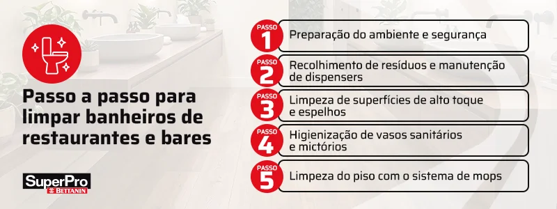 Banner com passo a passo para limpar banheiros de restaurantes e bares:
Passo 1: Preparação do ambiente e segurança
Passo 2: Recolhimento de resíduos e manutenção de dispensers
Passo 3: Limpeza de superfícies de alto toque e espelhos
Passo 4: Higienização de vasos sanitários e mictórios
Passo 5: Limpeza do piso com o sistema de mops