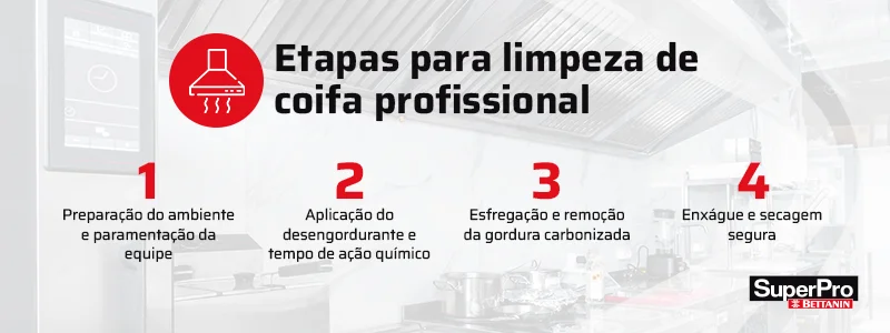 Banner sobre as etapas para limpeza de coifa profissional
1. Preparação do ambiente e paramentação da equipe
2. Aplicação do desengordurante e tempo de ação químico
3. Esfregação e remoção da gordura carbonizada
4. Enxágue e secagem segura